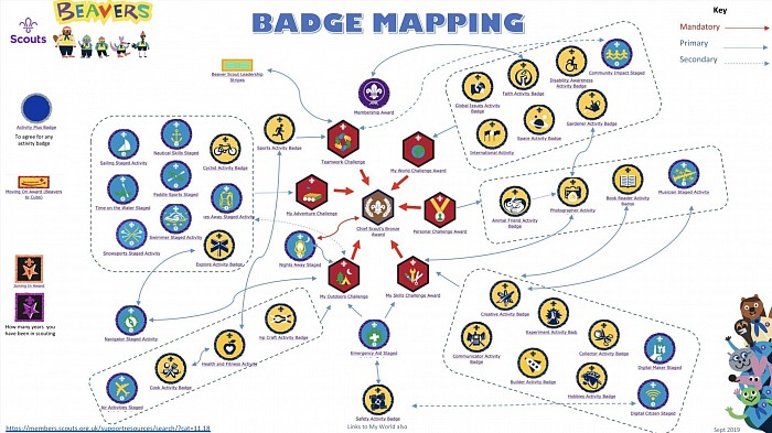 Beaver Badges, showing how the Beaver program links together
